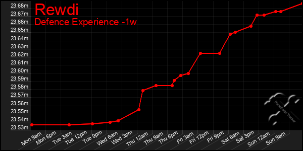 Last 7 Days Graph of Rewdi