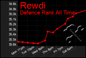 Total Graph of Rewdi