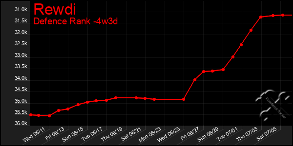 Last 31 Days Graph of Rewdi