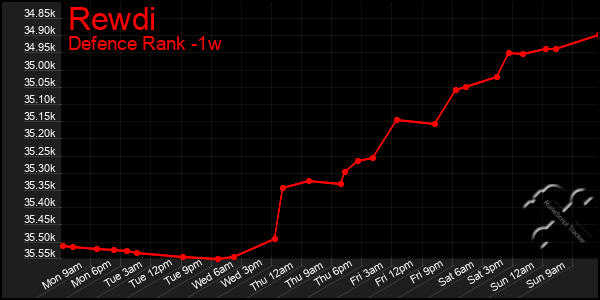 Last 7 Days Graph of Rewdi