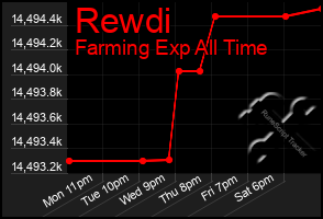 Total Graph of Rewdi