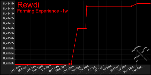 Last 7 Days Graph of Rewdi
