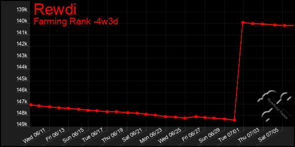 Last 31 Days Graph of Rewdi