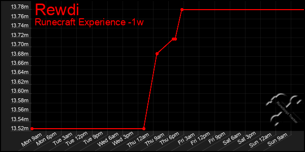 Last 7 Days Graph of Rewdi