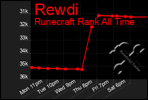 Total Graph of Rewdi