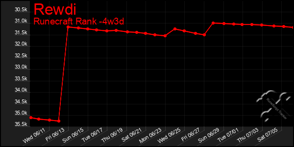 Last 31 Days Graph of Rewdi