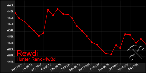 Last 31 Days Graph of Rewdi