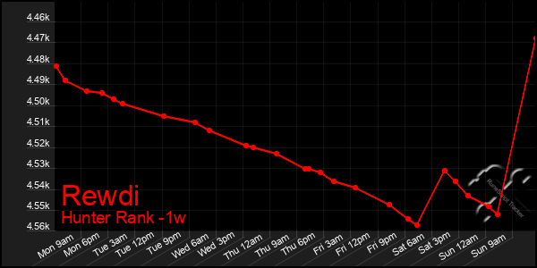 Last 7 Days Graph of Rewdi