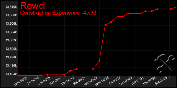 Last 31 Days Graph of Rewdi
