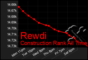 Total Graph of Rewdi
