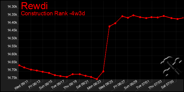 Last 31 Days Graph of Rewdi