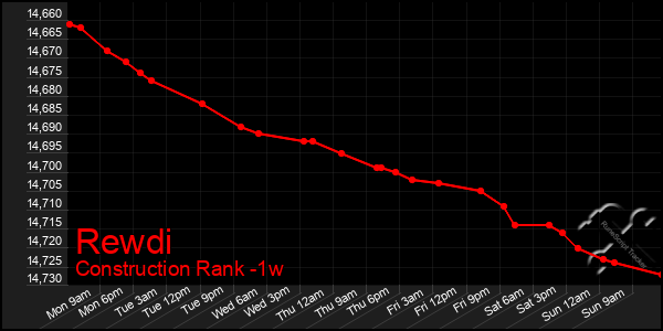 Last 7 Days Graph of Rewdi