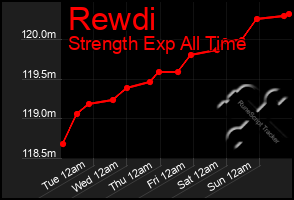 Total Graph of Rewdi