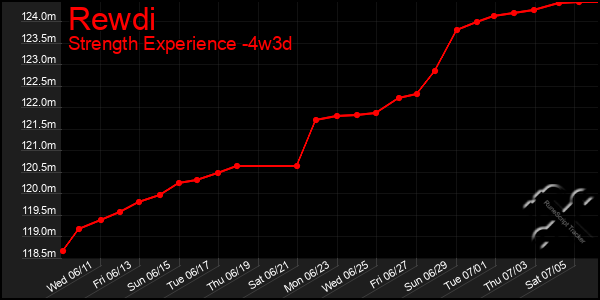 Last 31 Days Graph of Rewdi