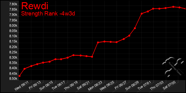 Last 31 Days Graph of Rewdi