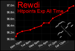 Total Graph of Rewdi
