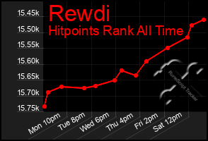 Total Graph of Rewdi