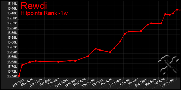 Last 7 Days Graph of Rewdi