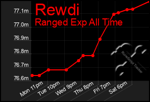 Total Graph of Rewdi