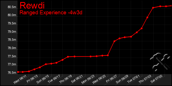 Last 31 Days Graph of Rewdi