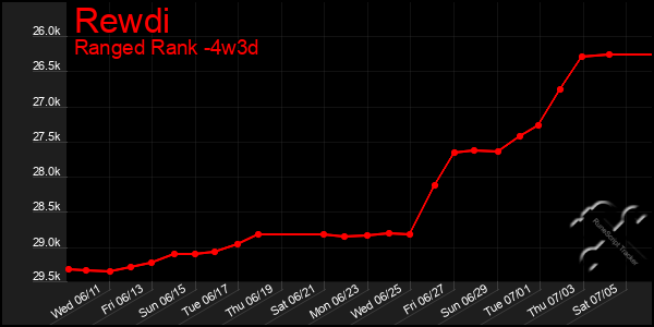 Last 31 Days Graph of Rewdi