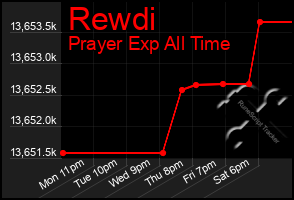 Total Graph of Rewdi