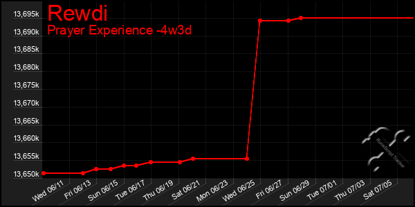 Last 31 Days Graph of Rewdi