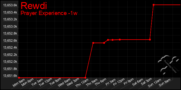 Last 7 Days Graph of Rewdi