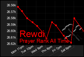 Total Graph of Rewdi