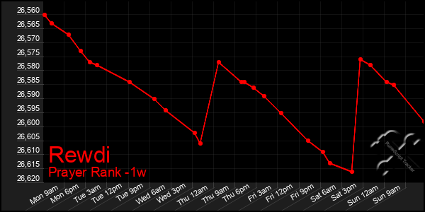 Last 7 Days Graph of Rewdi