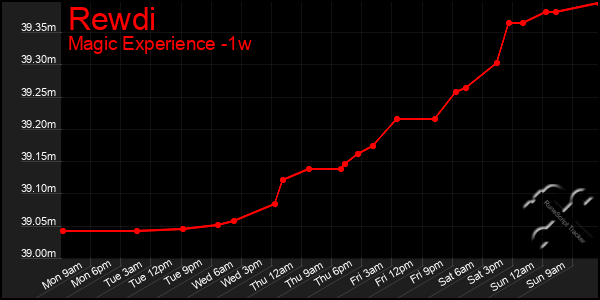 Last 7 Days Graph of Rewdi