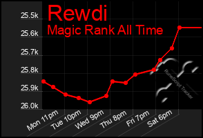 Total Graph of Rewdi