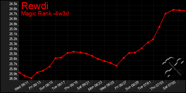 Last 31 Days Graph of Rewdi