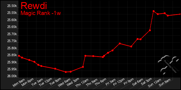 Last 7 Days Graph of Rewdi