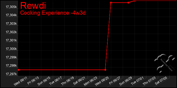 Last 31 Days Graph of Rewdi
