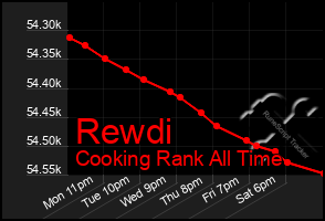 Total Graph of Rewdi