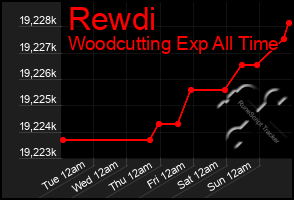 Total Graph of Rewdi