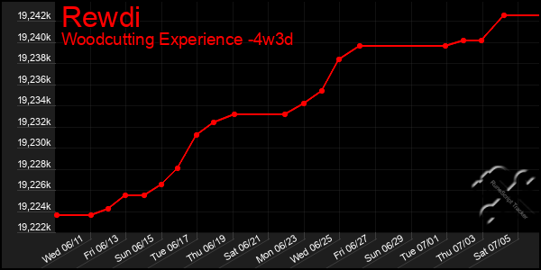 Last 31 Days Graph of Rewdi