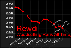 Total Graph of Rewdi