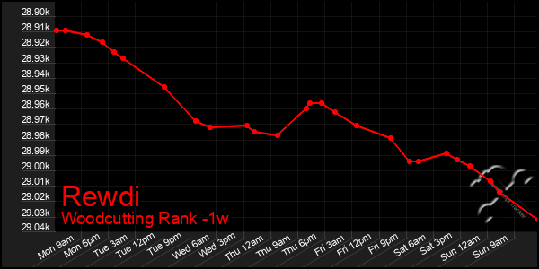 Last 7 Days Graph of Rewdi