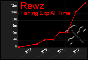 Total Graph of Rewz