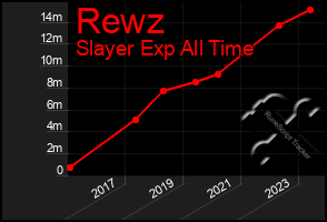 Total Graph of Rewz