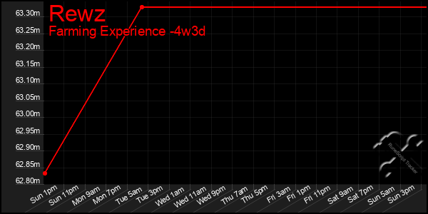 Last 31 Days Graph of Rewz