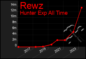 Total Graph of Rewz