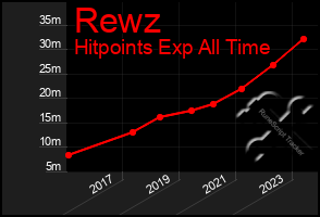 Total Graph of Rewz