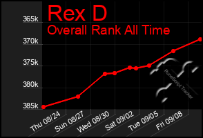 Total Graph of Rex D