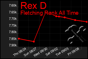 Total Graph of Rex D