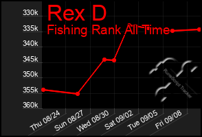 Total Graph of Rex D