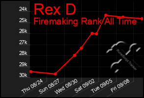 Total Graph of Rex D