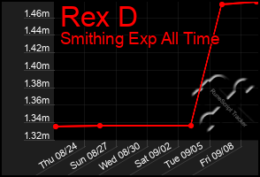 Total Graph of Rex D